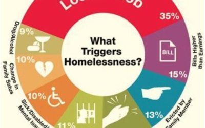 Why do people experience homelessness?