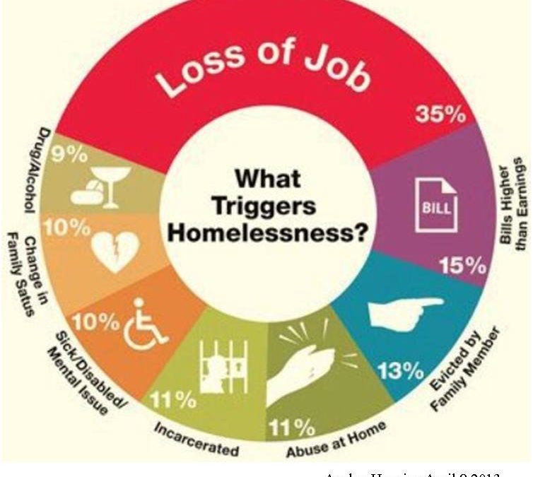 Why do people experience homelessness?