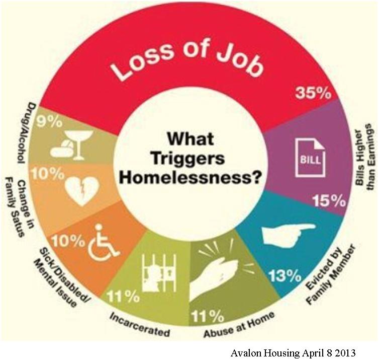 Why Do People Experience Homelessness BeefBank